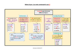 Mots contenant le son [j] avec - i, - il, - ill, - ll, - y - Cours, Leçon : 6ème Harmos - PDF gratuit à imprimer