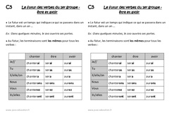 Futur des verbes du 1er groupe en - er, être et avoir - Cours, Leçon : 4ème Harmos - PDF gratuit à imprimer