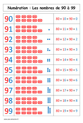 Nombres de 90 à 99 - Affiche pour la classe : 3eme Harmos - PDF à imprimer