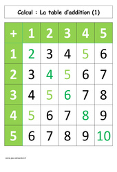 Table d'addition de 1 à 5 - Affiche pour la classe - Calcul : 3eme Harmos - PDF à imprimer