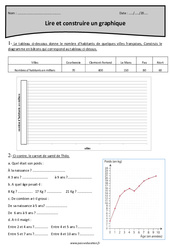 Construire et lire un graphique - Exercices avec correction : 7ème Harmos - PDF à imprimer