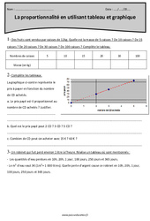 Proportionnalité en utilisant tableau et graphique - Exercices avec correction : 7ème Harmos - PDF à imprimer