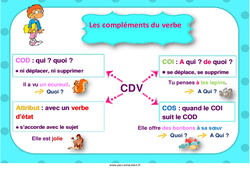 Compléments du verbe - Affiche de classe : 5ème, 6ème, 7ème Harmos - PDF à imprimer