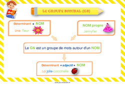 Groupe nominal - Affiche de classe : 3eme, 4ème Harmos - PDF à imprimer