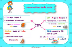 Grammaire - Affiches de classe pour l'année : 5ème, 6ème, 7ème Harmos - PDF à imprimer