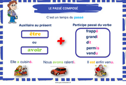 Passé composé - Affiche de classe : 3eme, 4ème Harmos - PDF à imprimer