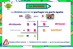 Sens de la division - Affiche de classe : 5ème, 6ème, 7ème Harmos - PDF à imprimer