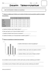 Tableaux et graphiques - Examen Evaluation : 5ème Harmos - PDF à imprimer