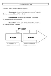 Passé - présent - futur - Cours, Leçon - Conjugaison : 5ème Harmos - PDF gratuit à imprimer