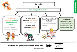 Le verbe - Cours, Leçon, trace écrite : 6ème Harmos - PDF à imprimer