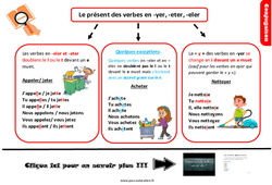 Le présent des verbes particuliers en - eter, - eler, - yer - Cours, Leçon, trace écrite : 7ème Harmos - PDF à imprimer