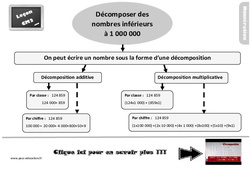 Décomposer les nombres inférieurs à 1 000 000 - Cours, Leçon, trace écrite : 7ème Harmos - PDF gratuit à imprimer