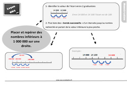 Placer et repérer des nombres inférieurs à 1 000 000 sur une droite - Cours, Leçon, trace écrite : 7ème Harmos - PDF gratuit à imprimer