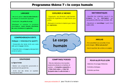 Semaine 24 à 27 - 7ème thème- Fiches Le corps humain - école à la maison IEF - Fiches  : 1ère Harmos