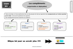 Les compléments (supprimables et déplaçables) - Cours, Leçon, trace écrite : 4ème Harmos - PDF gratuit à imprimer