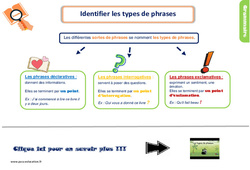 Identifier les types de phrases - Cours, Leçon, trace écrite : 4ème Harmos - PDF gratuit à imprimer