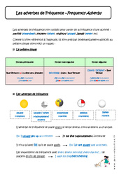 Les adverbes de Fréquence - Cours - Frequency Adverbs : 9eme Harmos - PDF à imprimer