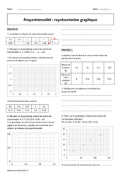 Proportionnalité - Représentation graphique - Exercices corrigés : 10ème Harmos - PDF à imprimer