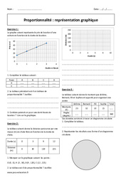 Représentation graphique - Exercices  - Proportionnalité : 10ème Harmos - PDF à imprimer