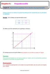 Représentation graphique d’une situation de proportionnalité - Cours : 8ème Harmos - PDF à imprimer