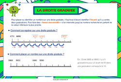 La droite graduée - Affiches de classe : 3eme, 4ème, 5ème, 6ème, 7ème Harmos - PDF à imprimer