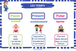 Les temps (Présent, Passé et Futur) - Affiche de classe : 3eme, 4ème Harmos - PDF à imprimer