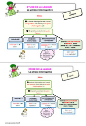 Les phrases interrogatives - Étude de la langue - Cours, Leçon : 5ème Harmos - PDF gratuit à imprimer