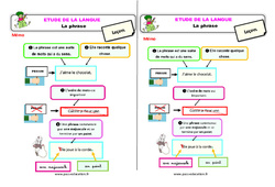 La phrase - Étude de la langue - Cours, Leçon : 4ème Harmos - PDF gratuit à imprimer