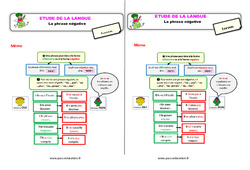 Les phrases négatives - Étude de la langue - Cours, Leçon : 4ème Harmos - PDF gratuit à imprimer