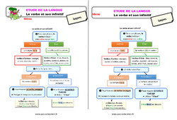 Le verbe et son infinitif - Étude de la langue - Cours, Leçon : 5ème Harmos - PDF gratuit à imprimer