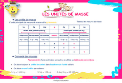 Convertir des unités de masse - Affiche : 3eme, 4ème, 5ème, 6ème, 7ème Harmos - PDF à imprimer