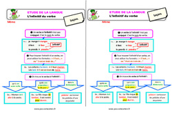 L’infinitif du verbe - Étude de la langue - Cours, Leçon : 5ème Harmos - PDF gratuit à imprimer