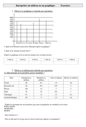 Interpréter un tableau ou un graphique - Exercices - Gestion des données : 7ème Harmos - PDF à imprimer