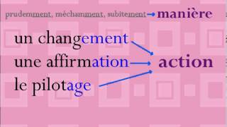 Préfixe, radical, suffixe - Classe inversée : 6ème Harmos