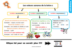 Les valeurs sonores de la lettre c - Cours, Leçon, trace écrite : 4ème Harmos - PDF gratuit à imprimer