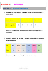 Construire un graphique - Statistiques - Exercices avec correction : 9eme Harmos - PDF à imprimer