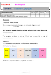 Construire un graphique - Statistiques - Examen Evaluation, bilan, contrôle avec la correction : 9eme Harmos - PDF à imprimer