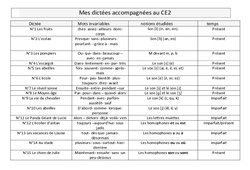 Dictées accompagnées - Progression : 5ème Harmos - PDF à imprimer