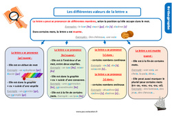 Les valeurs de la lettre x - Cours, Leçon, trace écrite : 7ème Harmos - PDF gratuit à imprimer