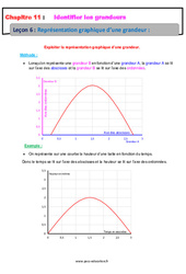 Représentation graphique d’une grandeur - Cours : 10ème Harmos - PDF à imprimer