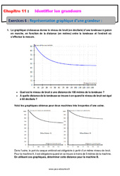 Représentation graphique d’une grandeur - Révisions - Exercices avec correction : 10ème Harmos - PDF à imprimer