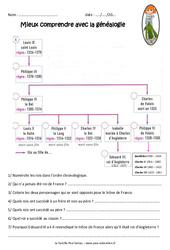 Succession des rois de france durant la guerre de 100 ans - Exercices : 6ème Harmos - PDF à imprimer