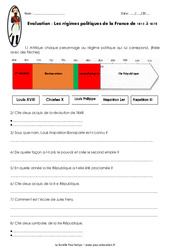 Régimes politiques de la France de 1815 à 1870 - Examen Evaluation : 7ème Harmos - PDF à imprimer