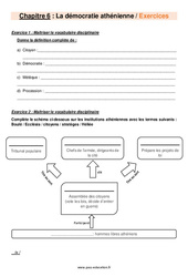 Cours La démocratie athénienne - Exercices avec les corrigés : 8ème Harmos - PDF à imprimer