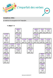 L’imparfait des verbes - Séance découverte à manipuler : 7ème Harmos - PDF à imprimer