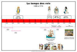 Frise chronologique - Temps des rois : 6ème Harmos - PDF à imprimer