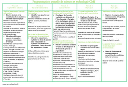 Sciences et technologie - Programmation annuelle : 6ème Harmos - PDF à imprimer