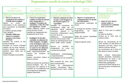 Sciences et technologie - Programmation annuelle : 7ème Harmos - PDF à imprimer