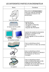 Les différentes parties de l'ordinateur - Informatique - Sciences : 5ème, 6ème, 7ème Harmos - PDF à imprimer