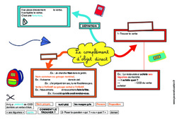 COD - Le complément d’objet direct - Carte mentale à co - construire : 6ème, 7ème Harmos - PDF à imprimer